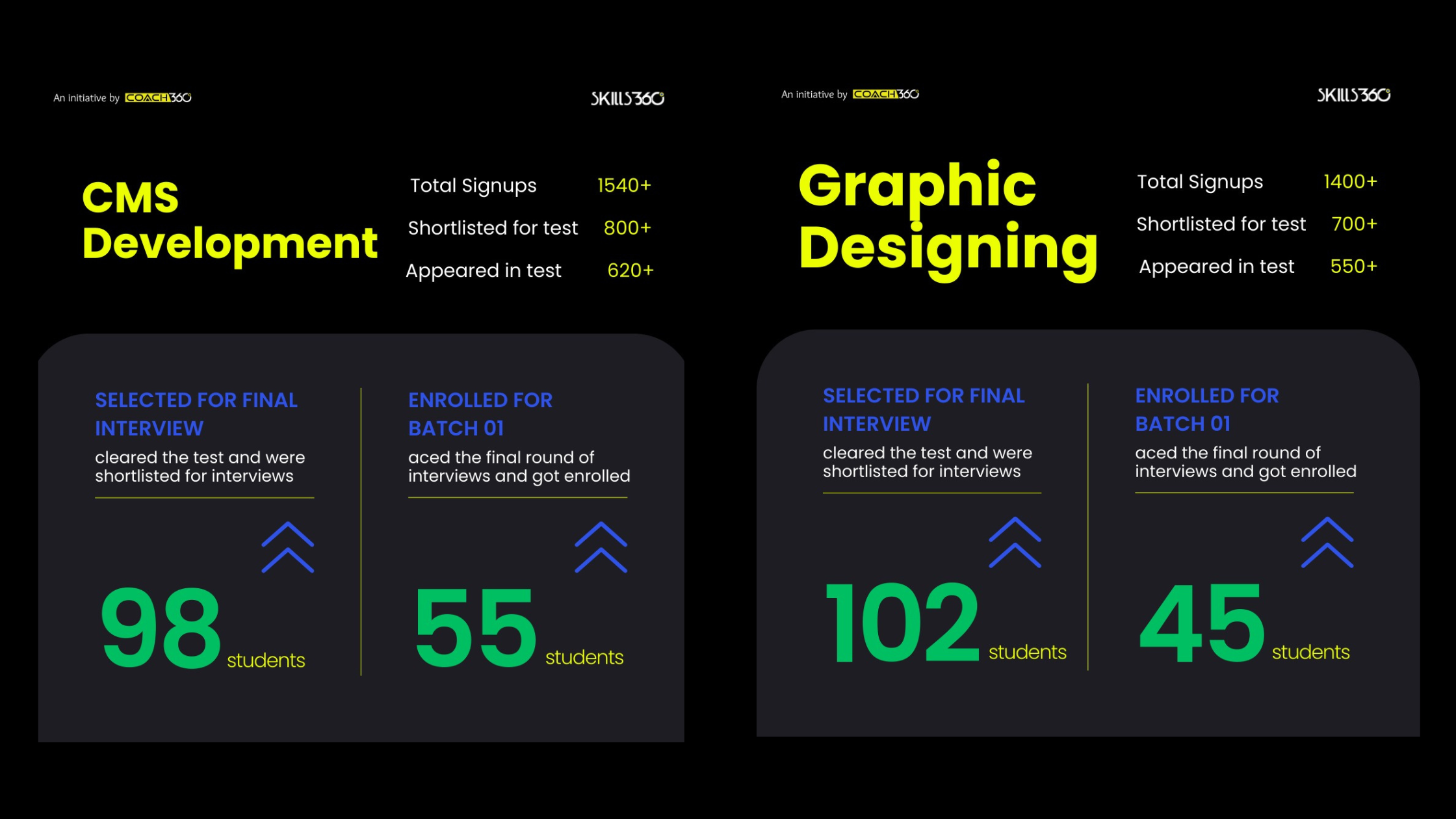 Skills 360 Pakistan test result